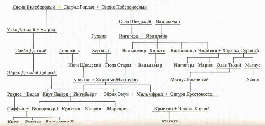 О Скандинавских Браках Ярослава Мудрого И Его Потомков